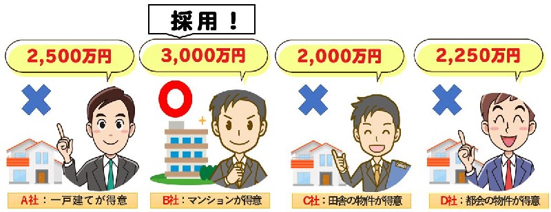不動産一括査定